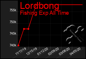 Total Graph of Lordbong