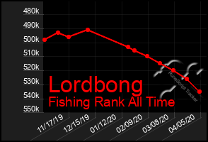 Total Graph of Lordbong