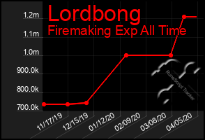 Total Graph of Lordbong