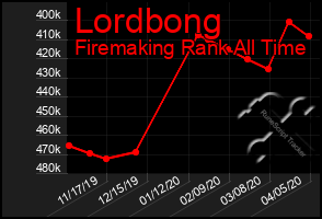 Total Graph of Lordbong