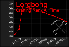 Total Graph of Lordbong