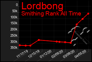 Total Graph of Lordbong