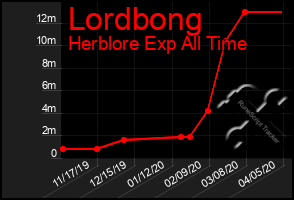 Total Graph of Lordbong