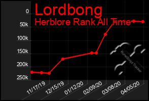 Total Graph of Lordbong