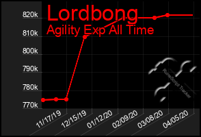 Total Graph of Lordbong