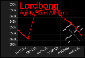 Total Graph of Lordbong