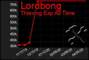 Total Graph of Lordbong