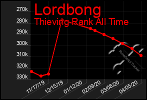 Total Graph of Lordbong