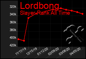 Total Graph of Lordbong