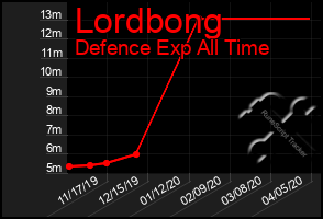 Total Graph of Lordbong