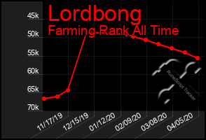 Total Graph of Lordbong