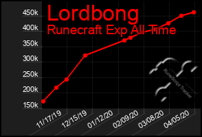 Total Graph of Lordbong