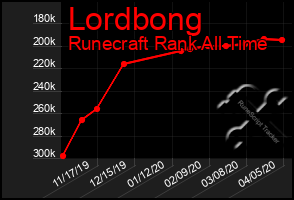 Total Graph of Lordbong