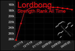 Total Graph of Lordbong