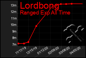 Total Graph of Lordbong