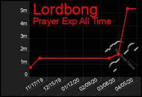 Total Graph of Lordbong