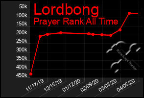 Total Graph of Lordbong