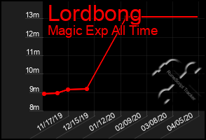 Total Graph of Lordbong