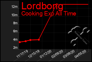 Total Graph of Lordbong