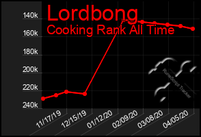 Total Graph of Lordbong