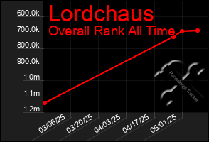 Total Graph of Lordchaus