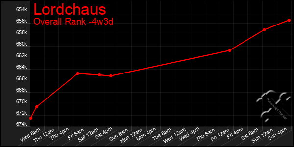Last 31 Days Graph of Lordchaus
