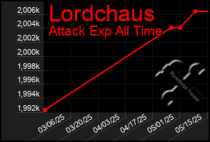 Total Graph of Lordchaus