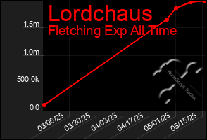 Total Graph of Lordchaus