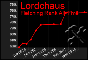 Total Graph of Lordchaus