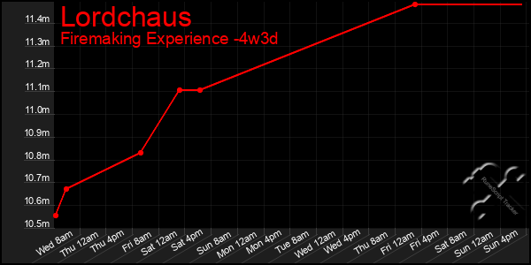 Last 31 Days Graph of Lordchaus