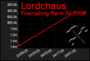 Total Graph of Lordchaus