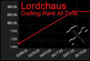 Total Graph of Lordchaus