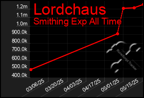 Total Graph of Lordchaus
