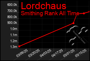 Total Graph of Lordchaus