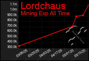 Total Graph of Lordchaus