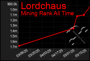 Total Graph of Lordchaus