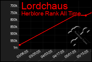 Total Graph of Lordchaus