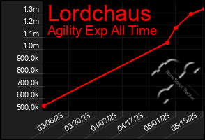Total Graph of Lordchaus