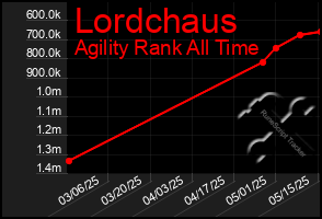 Total Graph of Lordchaus