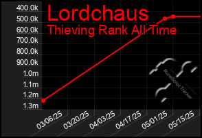 Total Graph of Lordchaus