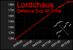 Total Graph of Lordchaus