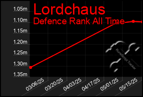 Total Graph of Lordchaus