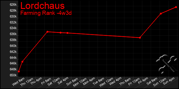 Last 31 Days Graph of Lordchaus