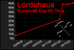 Total Graph of Lordchaus