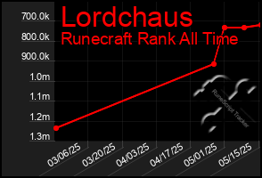 Total Graph of Lordchaus