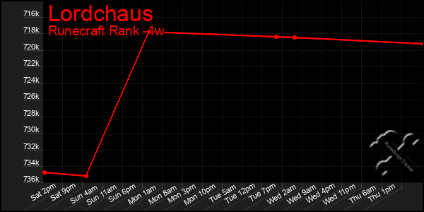 Last 7 Days Graph of Lordchaus