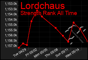 Total Graph of Lordchaus