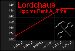Total Graph of Lordchaus