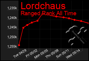 Total Graph of Lordchaus