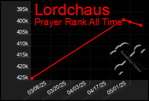 Total Graph of Lordchaus